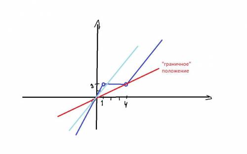 Дана функция y = f (x), где f (x) = {2x, если x<1 {2, если 1< x < 4 { 2 x - 6 , если x &g