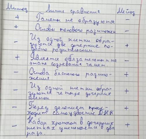 Заполните таблицу «Линия сравнения» и выделите черты сходства и различия митоза и мейоза ( ) Митоз Л