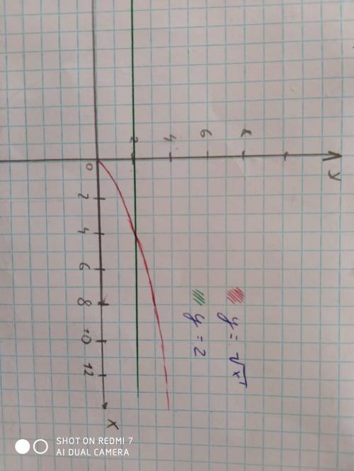 Розв'яжіть графічно рівняння √x=2