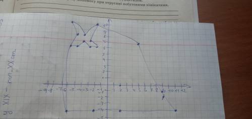 До ть намалювати по точкам рисунок(5;7) (-5;8 ) (-3;7) (-3;8) (-6;-4) (11;-4) (9;-1) (2;-4) (2;0) (-