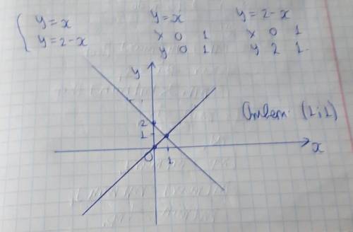 Розв'яжіть графічно систему y=x y=2-x