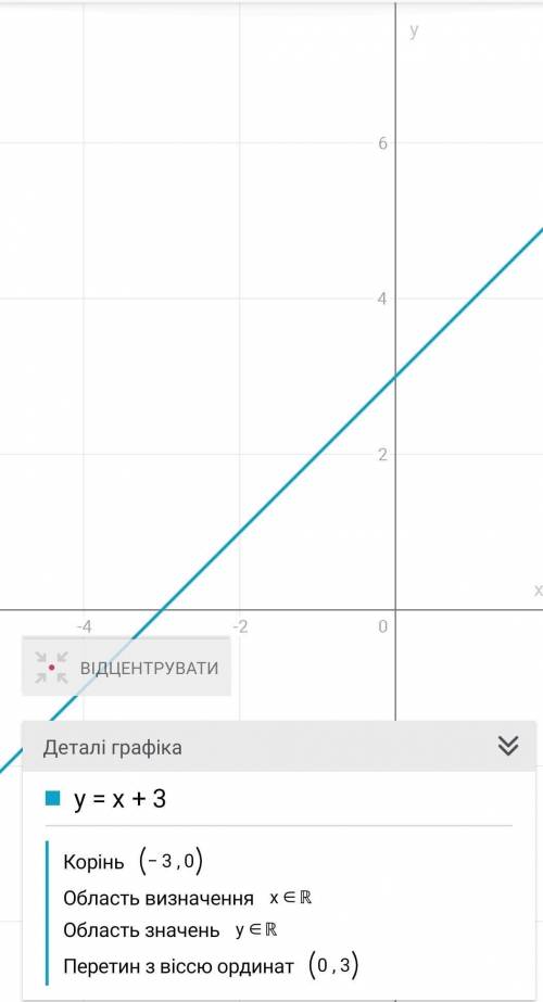 Побудуйте графік залежності змінної у від змінної х,яку задано формулою у=х+3