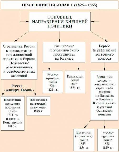 Составить схему Внешняя политика при Николае II​