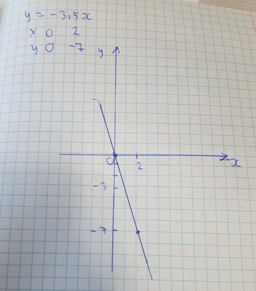 Прямая пропорциональность задана формулой у=-3,5х. Построй график этой зависимости. [2]​