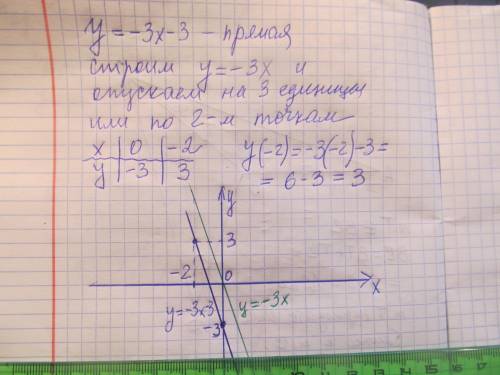 Построить график функции y=-3x-3