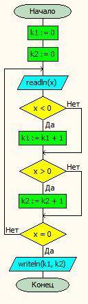 Составьте блок-схему, соответствующую программе. Чем являются результаты работы программы?
