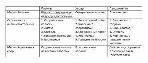 заполнить таблицу нужно сдать сегодня ​