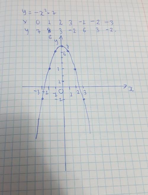 Побудуйте график функции та таблицю y = -х^2+7