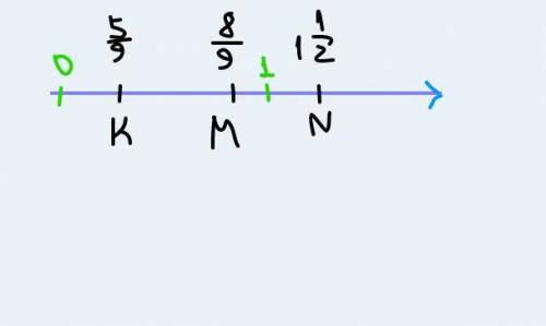 На числовому промені позначте точки з координатами M( , N ( ) и K ( ) Заранее