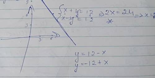 Решить графически систему {х+у=12 х-у=12​