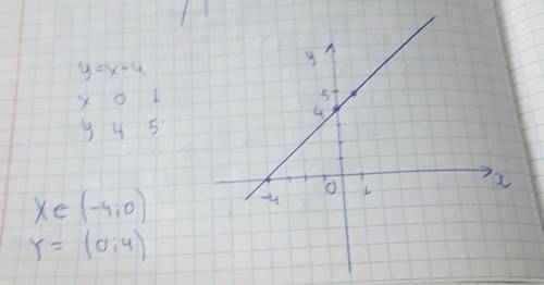 у меня сор!Очень ,Очень Постройте график линейной функции у=х+4. Определите координаты точек пересеч