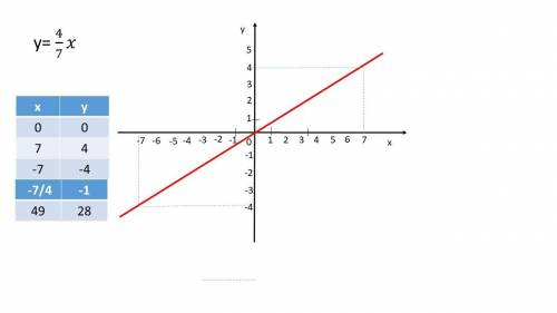 Прямая пропорциональность задана формулой y=4/7x a) Постройте график заданной функции; б) Найдите зн