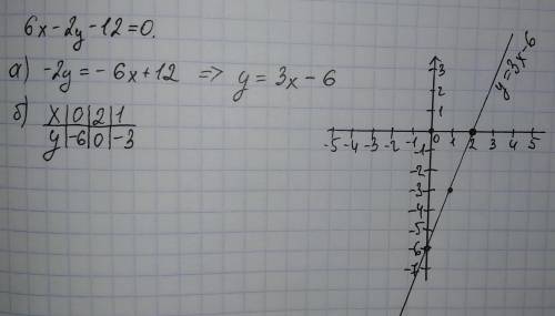 Дано уравнение с двумя переменными. 6х-2у-12=0 А) Выразить у через х Б) Построить таблицу значений