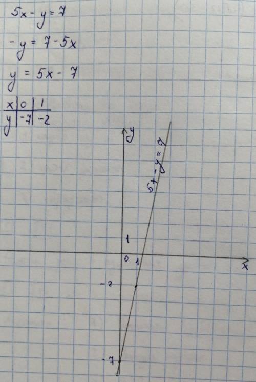 Постройте график линейного уравнение с двумя переменными 5х - у=7​