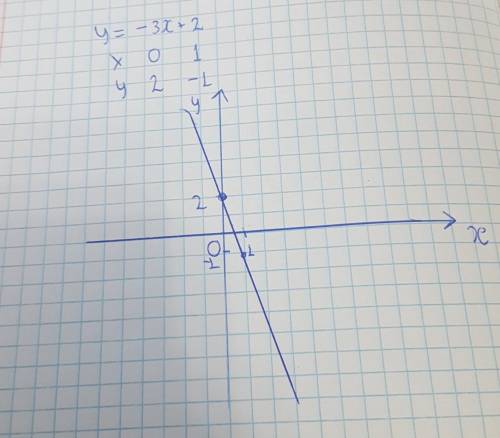 Побудуйте графік функції: а) y = -3x + 2