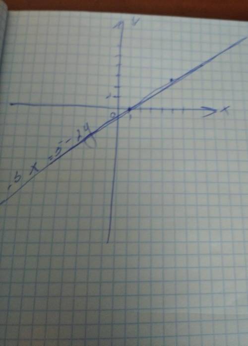 -3х+2y=5 побудувати графік