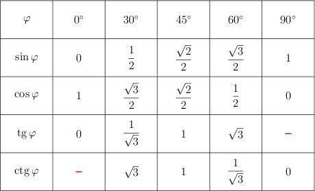 Обчисліть 2sin 30º sin60º - tg 45º cos 30º