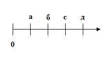 Сравните числа: а) а и б; б) а и с; в) д и а; г) д и с, которые являются координатами соответствующи