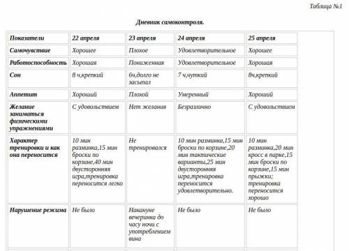 Реферат не более 2х листов на тему Самоконтроль в процессе занятий физическими упражнениями