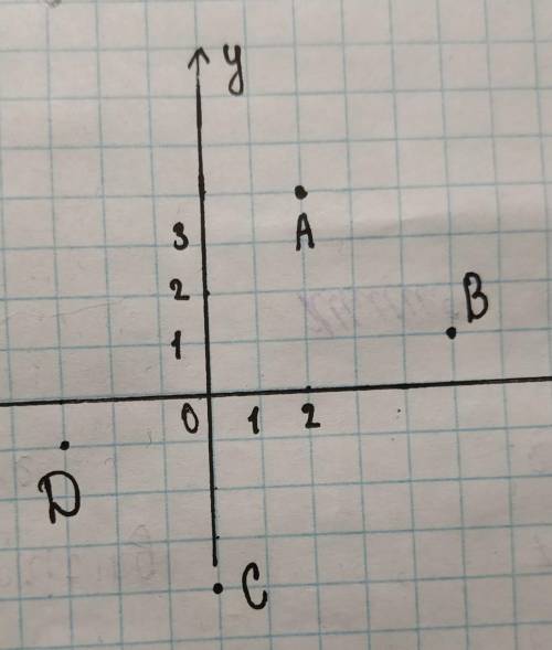 УМОЛЯЮ!! Изобразите на координатной плоскости точки А (2;4) В(5;1) С(0;-4) В(-3;-1)