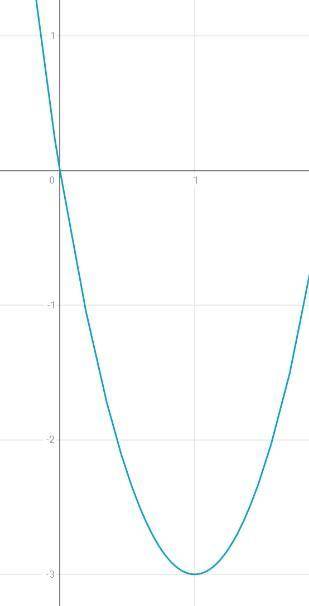 Наибольшее значение функции (y= 3x^2- 6x) на отрезке [0;1] равно