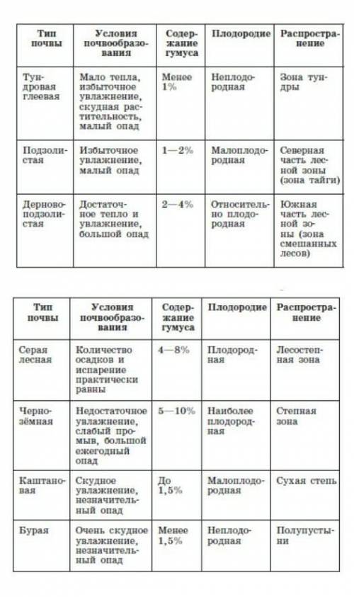 Составить 10 во по теме (почва-особое природное тело)