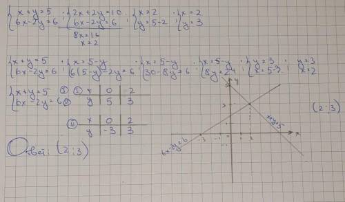 X+y=5 6x-2y=6 решите графическим подстановки и сложения.