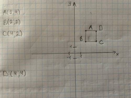 4.Дано координати трьох вершин прямокутника АВСD : А(2; 4) ; В(2; 2) ; С(4;  2). 1)Накресліть це