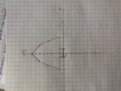 Сначала построй точки на координатной плоскости (0,8); (2,6); (3,4); (4,1); (1,1); (1,0); (-1,0); (-