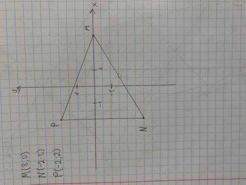 Побудувати на координатній площині трикутника M N P так, що