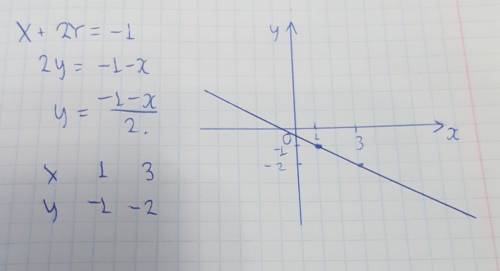 ПОБУДУВАТИ ГРАФІК ЛІНІЙНОГО РІВНЯННЯ З ДВОМА ЗМІННИМИ X+2Y=-1