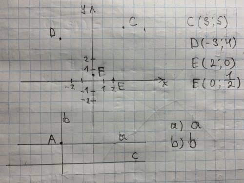1 .знайдить на кордынатний площини точкы C(3;5); D(-3;4) E(2;0) F(0 Цілиж одна друга 2. Через точку