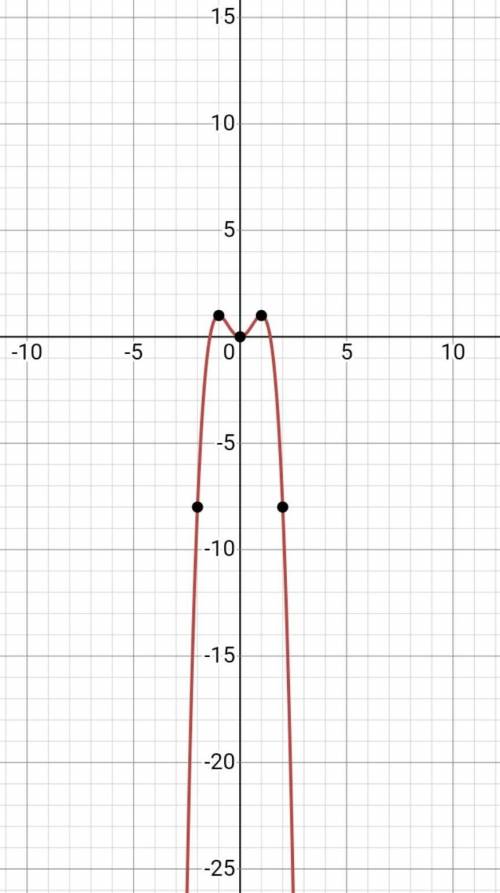 Дослідіть функцію f(x) = 2x² - x⁴ і побудуйте її графік​