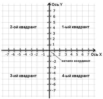 Даны точки: B(22;−47), E(−47;22), N(22;9), L(−47;−31). Определи, которая из данных точек находится в