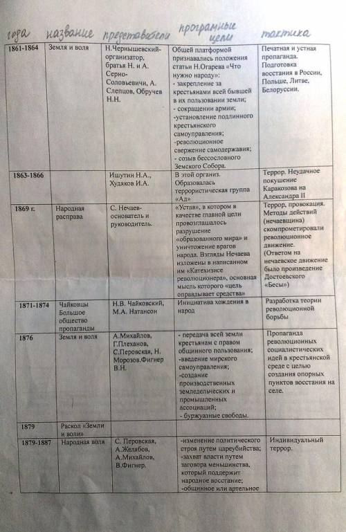 Таблица: Систематизируйте информацию о деятельности народников в 1860-1890-х гг. (3-й во Заранее