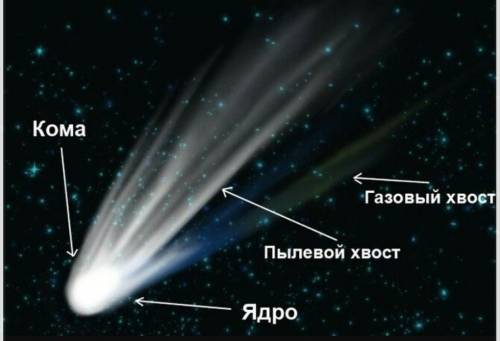 Во по астрономии. 1. Что такое астероид? 2. Где расположены орбиты астероидов? 3. Какую форму имеют