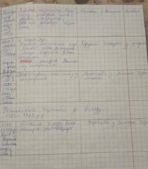 Скласти у зошиті таблицю Правителі Галицько-Волинської держави. Таблиця повинна складатись із 3-х