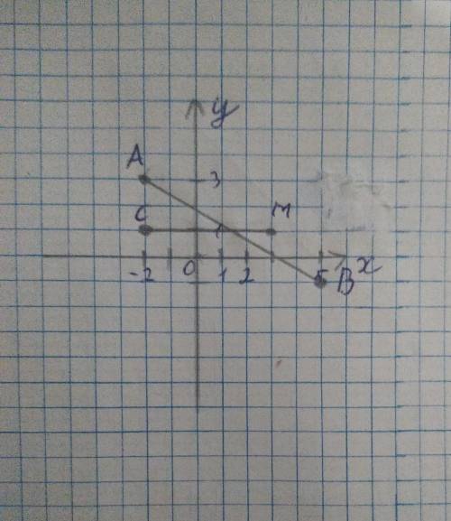 Побудуйте на координатній площині точки А(-2;3), B(5;-1), С(-231), М3;1). Знайдіть координати перети