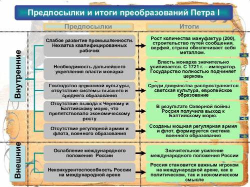 В чем было прогресивное начало реформ Петра 1​