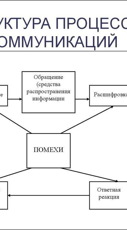 1. Каковы роль и место коммуникативной функции общения в профессиональной деятельности, в межличност