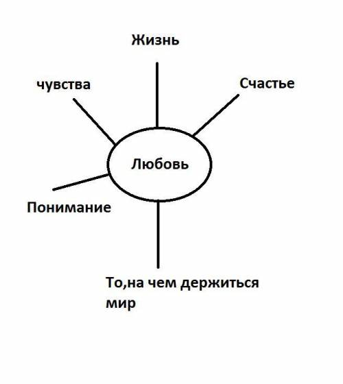 1.В чем смысл этого высказывания? А что для вас означает слово «любовь»? (составьте кластер) ответьт