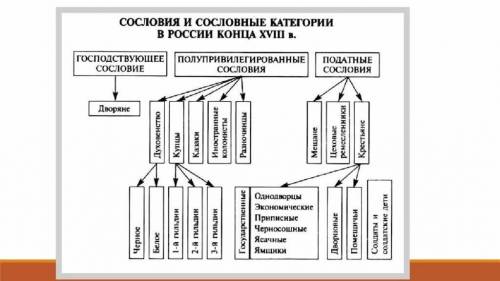 Составить схему Сословия в России во второй половине XVIII в их права и обязанности