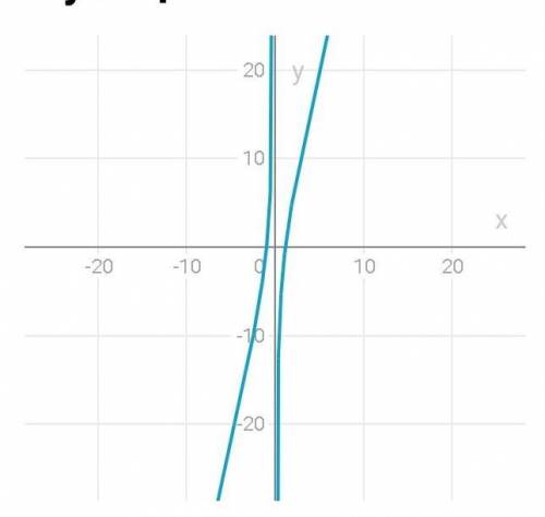 Постройте график функции y=x^2+4x-5/x-1​