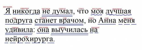 Синтаксический разбор предложениы Я никогда не думал, что моя лучшая подруга станет врачом, но Анна