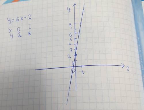 Построить график функции y =6x + 2