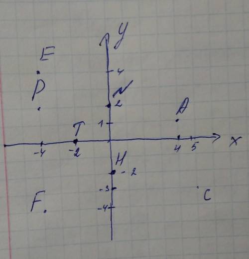 Отметьте на координатной плоскости точки А(4; 1), С(5; –3), Р(–4; 2), Е(–4; 4), F(–4; –4), Н(0; –2),