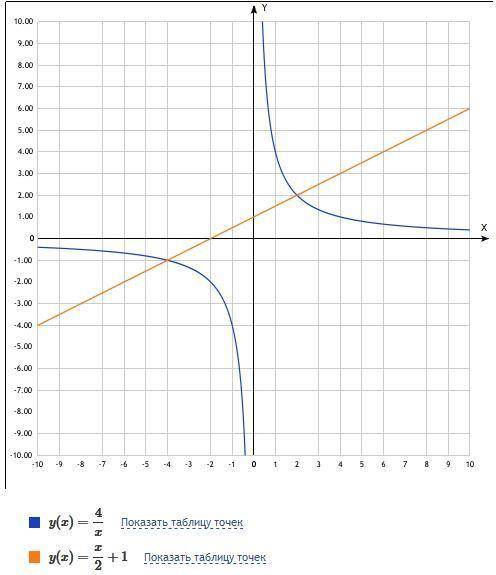 CРОЧНО Знайди координати точок перетину графіків функції y=4/x i y=1/2x+1