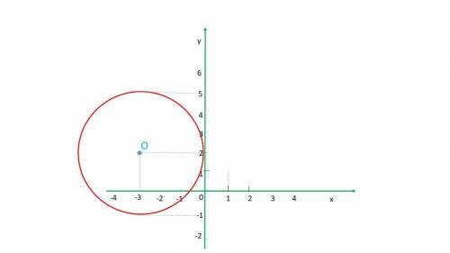 Постройте окружность с уравнения: (х+3) 2 + (у-2) 2 =9.