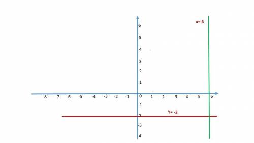 Постройте график уравнения: 1. 2у=-4; 2. 0,4х=2,4