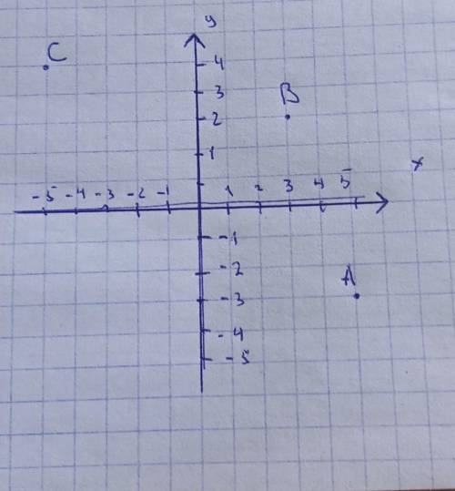 оаоаоа Отметьте в координатной плоскости точки А( -3, 5), В (3, 2), С (4, - 5).